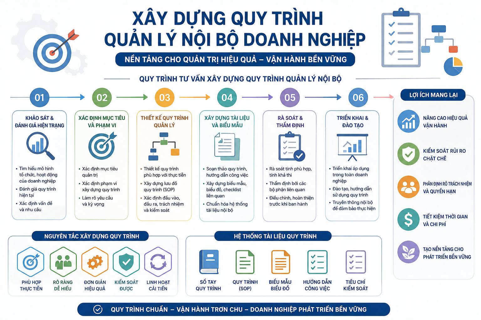 Tư vấn Soạn thảo Quy trình, Quy chế
